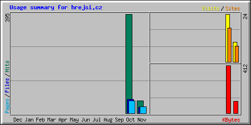 Usage summary for hrejsi.cz