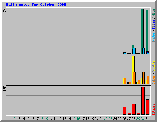 Daily usage for October 2005