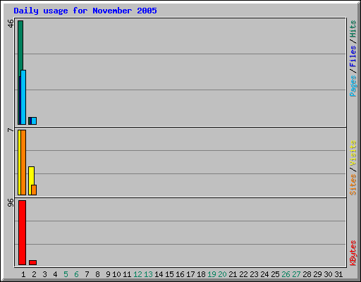 Daily usage for November 2005