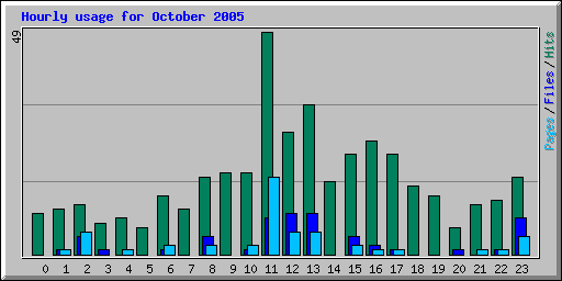 Hourly usage for October 2005