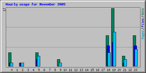Hourly usage for November 2005